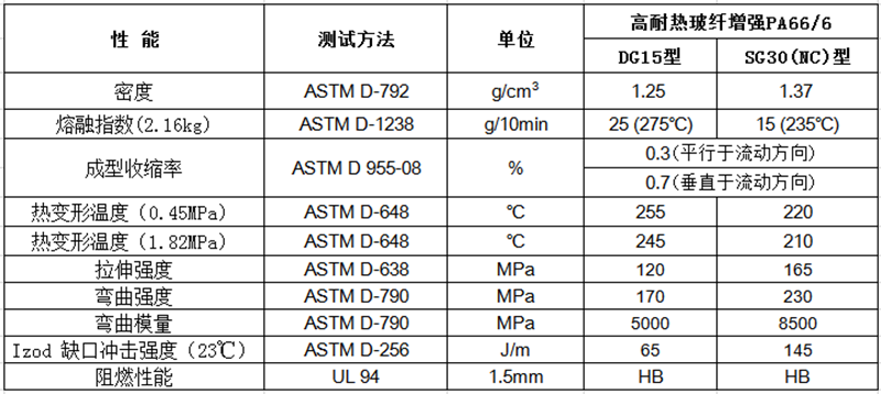 高耐热玻纤增强PA66/6（GF：15%-40%）物性表