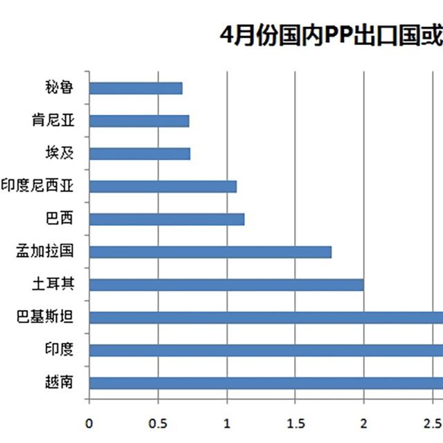 聚丙烯（PP）4月份出口量惊人，增幅达487%