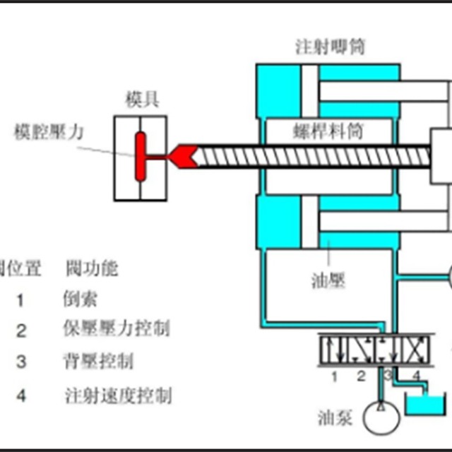 注塑压力、时间与温度的注意事项