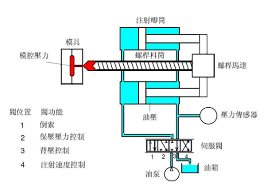 108-注塑速度、压力控制的结构图